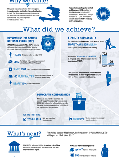 MINUSTAH COMPLETES MANDATE IN HAITI Infographic